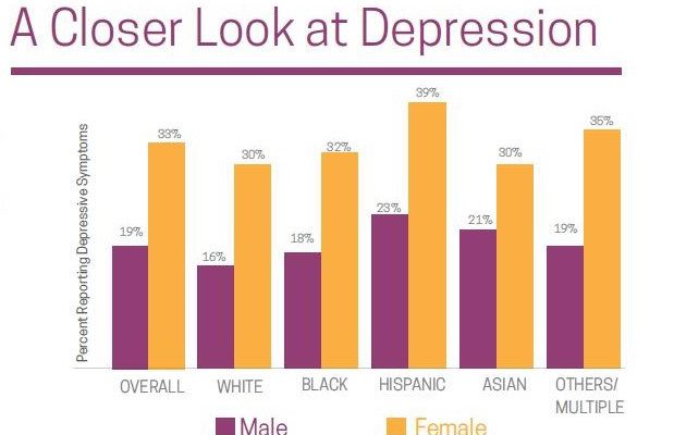 Fairfax County Youth Survey Results and Depression