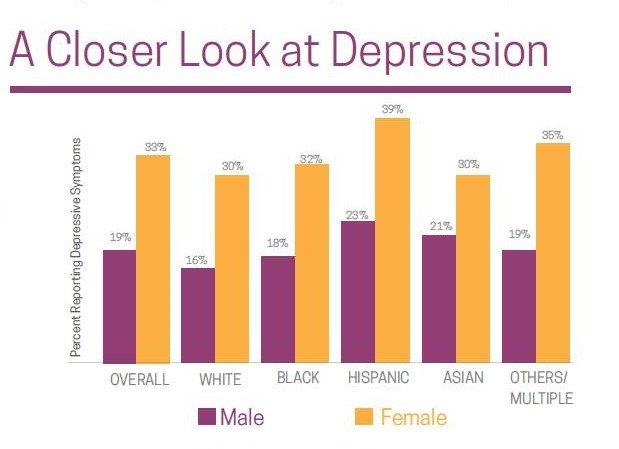 Fairfax County Youth Survey Results and Depression