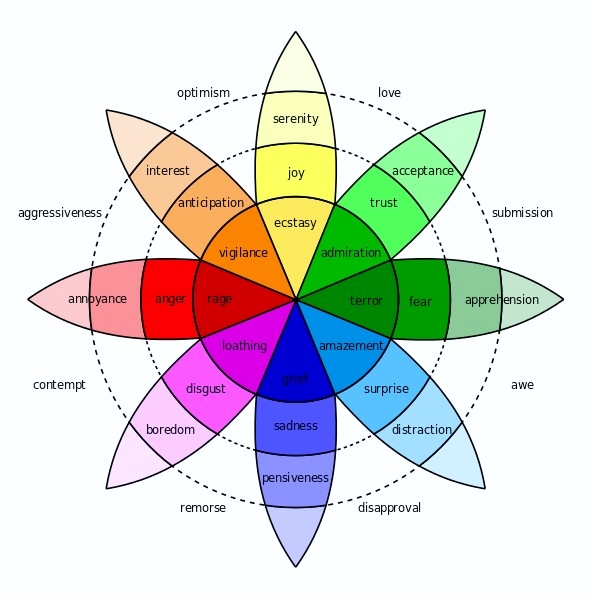 Wheel of Emotions