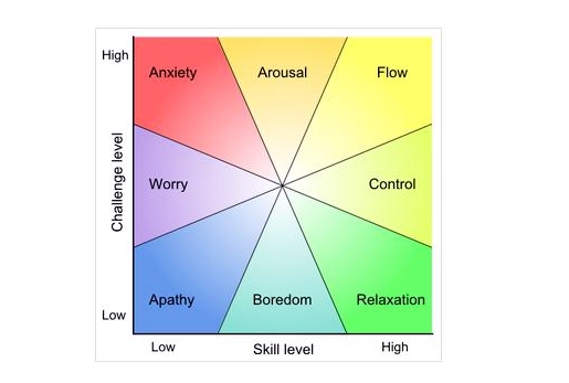 Flow States